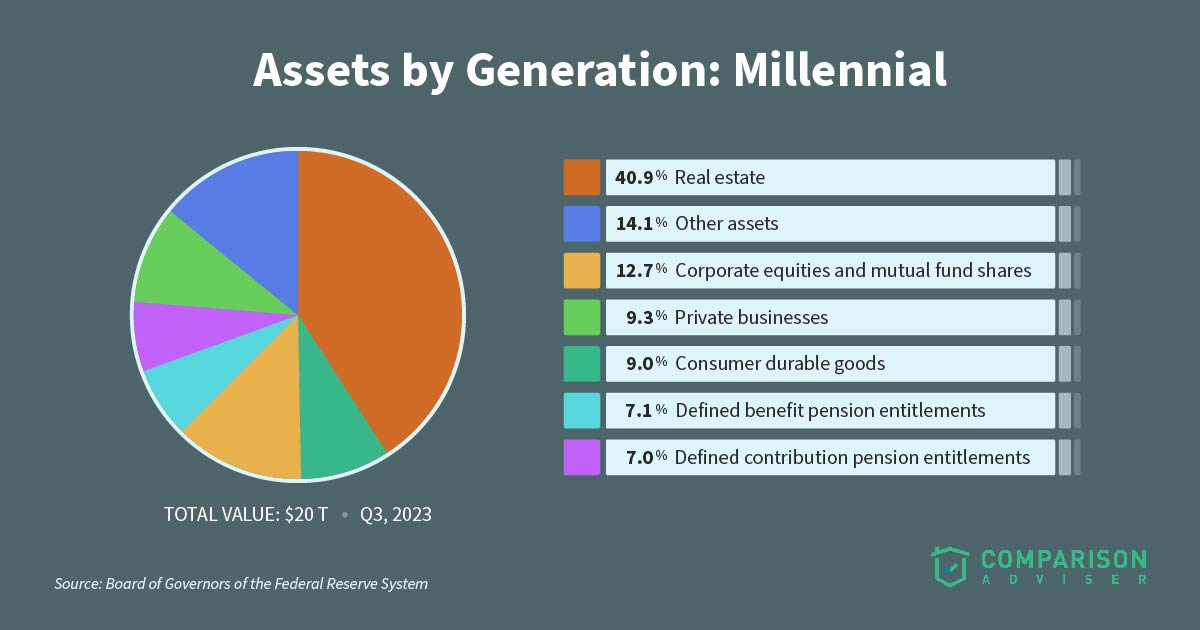 Assets by Generation Graph